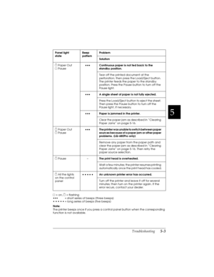 Page 995
Troubleshooting      5-3
R4C4590
Rev. C
A5 size TRBLE.FM
10/30/00 Pass 1
R
Proof Sign-off:
Takahashi, Kono _______
Takahashi _______
Hoadley _______ 
n = on, 
 
f = flashing
•••= short series of beeps (three beeps)
• • • • •= long series of beeps (five beeps)
Note:
The printer beeps once if you press a control panel button when the corresponding 
function is not available.
 
f Paper Out
 
n Pause•••
Continuous paper is not fed back to the 
standby position.
Tear off the printed document at the...