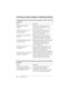 Page 1045-8      Troubleshooting
R4C4590
Rev. C
A5 size TRBLE.FM
10/30/00 Pass 1
L
Proof Sign-off:
Takahashi, Kono _______
Takahashi _______
Hoadley _______
Continuous paper loading or feeding problems
The printer does not load continuous paper or does not feed it 
properly.
Cause What to do
Single-sheet feeding is 
selected.Select tractor feeding. For more 
information, see “Selecting a Paper 
Source” on page 2-2.
Continuous paper is not 
loaded properly.See Chapter 2 for instructions on 
loading continuous...