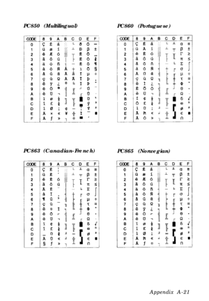 Page 105PC850 (Multilingual)
PC863 (Canadian-French)
PC865 (Norwegian) PC860 (Portuguese)
Appendix A-21 