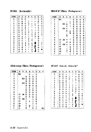 Page 106PC861 (Icelandic)BRASCII (Braz. Portuguese)
Abicomp (Braz. Portuguese)
PC437 Greek (Greek)*
A-22 Appendix 