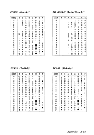 Page 107PC869 (Greek)*IS0 8859-7 (Latin/Greek)*
PC853 (Turkish)*PC857 (Turkish)*
Appendix  A-23 