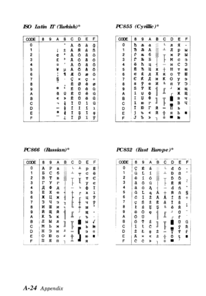 Page 108ISO Latin IT (Turkish)*
PC866 (Russian)*PC855(Cyrillic)*
PC852 (East Europe)*
A-24 Appendix 