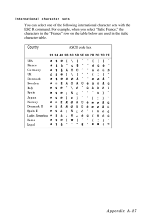 Page 111International character sets
You can select one of the following international character sets with the
ESC R command. For example, when you select “Italic France,” the
characters in the “France” row on the table below are used in the italic
character table.CountryASCII code hex
23 24 40 5B 5C 5D 5E 60 7B 7C 7D 7E
USA
France
Germany
UK
Denmark
Sweden
Italy
Spain
Japan
Norway
Denmark II
Spain II
Latin America
Korea
LegalAppendix A-27 