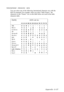 Page 111International character sets
You can select one of the following international character sets with the
ESC R command. For example, when you select “Italic France,” the
characters in the “France” row on the table below are used in the italic
character table.CountryASCII code hex
23 24 40 5B 5C 5D 5E 60 7B 7C 7D 7E
USA
France
Germany
UK
Denmark
Sweden
Italy
Spain
Japan
Norway
Denmark II
Spain II
Latin America
Korea
LegalAppendix A-27 