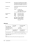 Page 188C-4      Specifications
Electrical
This product is also designed for IT power systems with Phase to Phase 
voltage 220 to 240 V.
Note:
Check the label on the back of the printer for the voltage of your printer. Character tables: One Italic and 12 graphical character tables. 
(34 graphical character tables are available in 
some countries.) See page C-19 for more 
information on the available character tables.
Character sets: 14 international character sets and one legal 
character set
Reliability: Total...