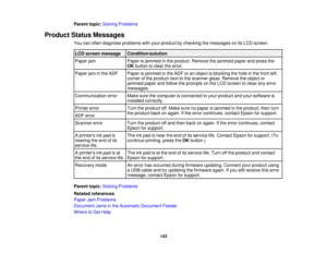 Page 143

Parent
topic:Solving Problems
 Product
StatusMessages
 You
canoften diagnose problems withyour product bychecking themessages onitsLCD screen.
 LCD
screen message
 Condition/solution

Paper
jam
 Paper
isjammed inthe product. Remove thejammed paperandpress the
 OK
button toclear theerror.
 Paper
jaminthe ADF
 Paper
isjammed inthe ADF oran object isblocking thehole inthe front left
 corner
ofthe product nexttothe scanner glass.Remove theobject or
 jammed
paperandfollow theprompts onthe LCD screen toclear...