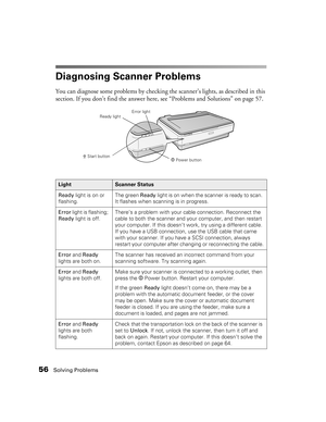Page 5656Solving Problems
Diagnosing Scanner Problems
You can diagnose some problems by checking the scanner’s lights, as described in this 
section. If you don’t find the answer here, see “Problems and Solutions” on page 57.
 
LightScanner Status
Ready light is on or 
flashing.The green Ready light is on when the scanner is ready to scan. 
It flashes when scanning is in progress.
Error light is flashing; 
Ready light is off.There’s a problem with your cable connection. Reconnect the 
cable to both the scanner...