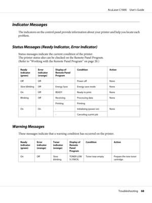 Page 68Indicator Messages
The indicators on the control panel provide information about your printer and help you locate each
problem.
Status Messages (Ready Indicator, Error Indicator)
Status messages indicate the current condition of the printer. 
The printer status also can be checked on the Remote Panel Program. 
(Refer to “Working with the Remote Panel Program” on page 20.)
Ready
indicator
(green)Error
indicator
(orange)Display of
Remote Panel
ProgramCondition Action
Off Off - Power off None
Slow blinking...