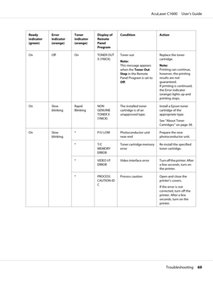 Page 69Ready
indicator
(green)Error
indicator
(orange)Toner
indicator
(orange)Display of
Remote
Panel
ProgramCondition Action
On Off On TONER OUT
X (YMCK)Toner out
Note: 
This message appears
when the Toner Out
Stop in the Remote
Panel Program is set to
Off.Replace the toner
cartridge.
Note: 
Printing can continue,
however, the printing
results are not
guaranteed.
If printing is continued,
the Error indicator
(orange) lights up and
printing stops.
On Slow
blinkingRapid
BlinkingNON
GENUINE
TONER X
(YMCK)The...
