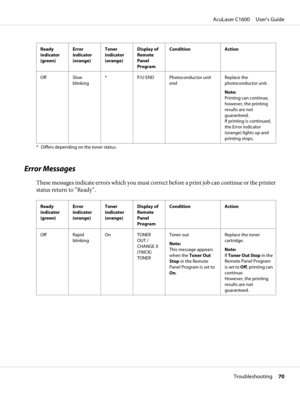 Page 70Ready
indicator
(green)Error
indicator
(orange)Toner
indicator
(orange)Display of
Remote
Panel
ProgramCondition Action
Off Slow
blinking* P/U END Photoconductor unit
endReplace the
photoconductor unit.
Note: 
Printing can continue,
however, the printing
results are not
guaranteed.
If printing is continued,
the Error indicator
(orange) lights up and
printing stops.
* Differs depending on the toner status.
Error Messages
These messages indicate errors which you must correct before a print job can continue...