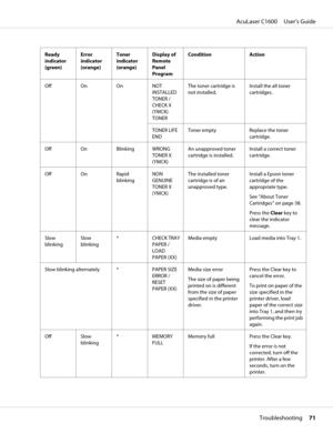 Page 71Ready
indicator
(green)Error
indicator
(orange)Toner
indicator
(orange)Display of
Remote
Panel
ProgramCondition Action
Off On On NOT
INSTALLED
TONER /
CHECK X
(YMCK)
TONERThe toner cartridge is
not installed.Install the all toner
cartridges.
TONER LIFE
ENDToner empty Replace the toner
cartridge.
Off On Blinking WRONG
TONER X
(YMCK)An unapproved toner
cartridge is installed.Install a correct toner
cartridge.
Off On Rapid
blinkingNON
GENUINE
TONER X
(YMCK)The installed toner
cartridge is of an
unapproved...