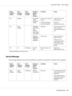 Page 72Ready
indicator
(green)Error
indicator
(orange)Toner
indicator
(orange)Display of
Remote
Panel
ProgramCondition Action
Off Blinking * TOP COVER
OPEN /
CLOSE TOP
COVERFront cover or top cover
is open.Close the front cover
and top cover.
The photoconductor
unit is not installed.Install the
photoconductor unit.
Off Rapid
blinking* TRANSFER
JAM, FUSER
JAM,
OUTPUT
JAM / OPEN
TOP COVERMedia jam Clear the jam, close the
covers, and then
continue with the print
job.
PROCESS
ERROR-BELT
, PROCESS
ERROR-IDCProcess...