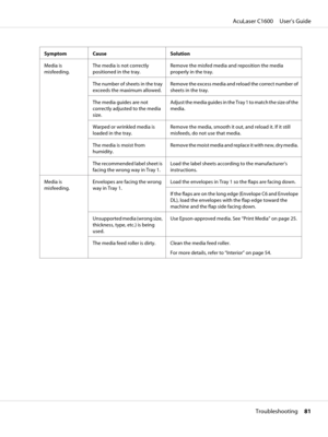 Page 81Symptom Cause Solution
Media is
misfeeding.The media is not correctly
positioned in the tray.Remove the misfed media and reposition the media
properly in the tray.
The number of sheets in the tray
exceeds the maximum allowed.Remove the excess media and reload the correct number of
sheets in the tray.
The media guides are not
correctly adjusted to the media
size.Adjust the media guides in the Tray 1 to match the size of the
media.
Warped or wrinkled media is
loaded in the tray.Remove the media, smooth it...