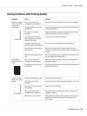 Page 84Solving Problems with Printing Quality
Symptom Cause Solution
Nothing is printed,
or there are blank
spots on the
printed page.
One or more of the toner
cartridges may be defective.Remove the toner cartridges and check if any is damaged.
The photoconductor unit may
be defective.Remove the photoconductor unit and check for damage. If it
is damaged, replace it.
The media is moist from
humidity.Adjust the humidity for media storage. Remove the moist
media and replace it with new, dry media.
The media set in...