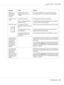 Page 83Symptom Cause Solution
With N-up on
multiple prints,
the output is
incorrect.Both the driver and the
application have been set for
collation.For N-up on multiple prints, choose Collate only in the
driver’s Basic Tab. Do not set collation in the application.
You hear unusual
noises.The printer is not level. Put the printer on a flat, hard, level surface.
There is a foreign object stuck
inside the printer.Turn off the printer and remove the object. If you cannot
remove it, contact Technical Support.
Media...