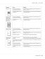 Page 85Symptom Cause Solution
Image is too dark.
One or more of the toner
cartridges may be defective.Remove the toner cartridges and check for damage. If it is
damaged, replace it.
The photoconductor unit may
be defective.Remove the photoconductor unit and check for damage. If it
is damaged, replace it.
Image is blurred;
background is
lightly stained;
there is insufficient
gloss of the
printed image.
One or more of the toner
cartridges may be defective.Remove the toner cartridges and check for damage. If it...