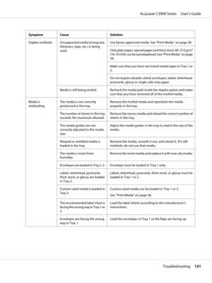Page 131Symptom Cause Solution
Duplex  misfeeds. Unsupported media (wrong size,
thickness, type, etc.) is being
used.Use Epson-approved media. See “Print Media” on page 58.
Only plain paper, special paper and thick stock, 60–210 g/m2
(16–55.9 lb) can be autoduplexed. See “Print Media” on page
58.
Make sure that you have not mixed media types in Tray 1 or
2.
Do not duplex (double-sided) envelopes, labels, letterhead,
postcards, glossy or single side only paper.
Media is still being misfed. Recheck the media path...
