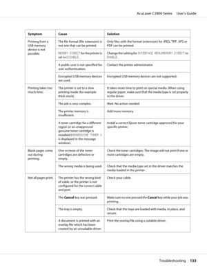 Page 133Symptom Cause Solution
Printing from a
USB memory
device is not
possible.The file format (file extension) is
not one that can be printed.Only files with the format (extension) for JPEG, TIFF, XPS or
PDF can be printed.
MEMORY DIRECT for the printer is
set to DISABLE.Change the setting for INTERFACE MENU/MEMORY DIRECT to
ENABLE.
A public user is not specified for
user authentication.Contact the printer administrator.
Encrypted USB memory devices
are used.Encrypted USB memory devices are not supported....