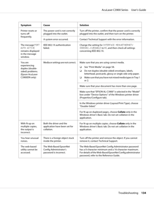 Page 134Symptom Cause Solution
Printer resets or
turns off
frequently.The power cord is not correctly
plugged into the outlet.Turn off the printer, confirm that the power cord is correctly
plugged into the outlet, and then turn on the printer.
A system error occurred. Contact Technical Support with the error information.
The message PORT
AUTH ACTIVE
remains displayed
in the message
window.IEEE 802.1X authentication
failed.Change the setting for INTERFACE MENU/ETHERNET/
IEEE802.1X/ENABLE to NO, and then check all...