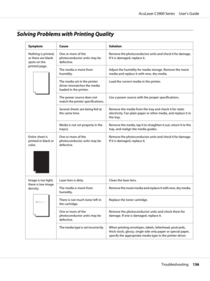 Page 136Solving Problems with Printing Quality
Symptom Cause Solution
Nothing is printed,
or there are blank
spots on the
printed page.
One or more of the
photoconductor units may be
defective.Remove the photoconductor units and check it for damage.
If it is damaged, replace it.
The media is moist from
humidity.Adjust the humidity for media storage. Remove the moist
media and replace it with new, dry media.
The media set in the printer
driver mismatches the media
loaded in the printer.Load the correct media in...