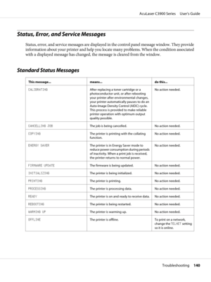 Page 140Status, Error, and Service Messages
Status, error, and service messages are displayed in the control panel message window. They provide
information about your printer and help you locate many problems. When the condition associated
with a displayed message has changed, the message is cleared from the window.
Standard Status Messages
This message... means... do this...
CALIBRATINGAfter replacing a toner cartridge or a
photoconductor unit, or after rebooting
your printer after environmental changes,
your...