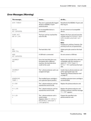 Page 141Error Messages (Warning)
This message... means... do this...
AUTH TIMEOUTThe user is automatically logged
off due to IEEE802.1X port
authentication.Reauthorize the IEEE802.1X port, and
then log on.
DEVICE 
NOT SUPPORTEDAn incompatible device is
connected.Do not connect an incompatible
device.
FUSER UNIT 
END OF LIFEThe fuser unit has reached the
end of its life.Replace the fuser unit and reset the
counter in the MAINTENANCE MENU/
SUPPLIES/REPLACE/FUSER UNIT
menu.
Note:
Printing can continue, however,...