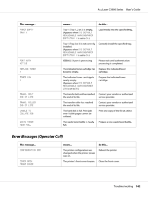 Page 142This message... means... do this...
PAPER EMPTY  
TRAY XTray X (Tray 1, 2 or 3) is empty.
(Appears when SYS DEFAULT
MENU/ENABLE WARNING/PAPER
EMPTY/TRAY X is set to ON.)Load media into the specified tray.
Tray X ( T r a y  2  o r  3 )  i s  n o t  c o r r e c t l y
installed. 
(Appears when SYS DEFAULT
MENU/ENABLE WARNING/PAPER
EMPTY/TRAY X is set to ON.)Correctly install the specified tray.
PORT AUTH 
ACTIVEIEEE802.1X port is processing. Please wait until authentication
processing is completed.
REPLACE...