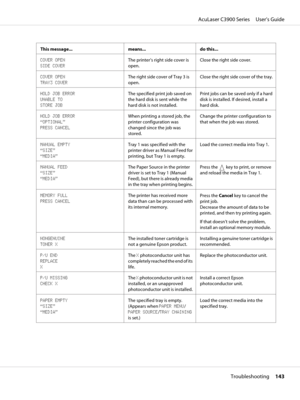 Page 143This message... means... do this...
COVER OPEN 
SIDE COVERThe printer’s right side cover is
open.Close the right side cover.
COVER OPEN 
TRAY3 COVERThe right side cover of Tray 3 is
open.Close the right side cover of the tray.
HOLD JOB ERROR 
UNABLE TO  
STORE JOBThe specified print job saved on
the hard disk is sent while the
hard disk is not installed.Print jobs can be saved only if a hard
disk is installed. If desired, install a
hard disk.
HOLD JOB ERROR 
“OPTIONAL” 
PRESS CANCELWhen printing a stored...