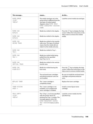Page 144This message... means... do this...
PAPER ERROR 
“SIZE” 
“MEDIA”The media size/type set in the
printer driver is different from the
size/type of media loaded
(Appears when PAPER MENU/
PAPER SOURCE/TRAY CHAINING
is set.)Load the correct media size and type.
PAPER JAM 
DUPLEX1Media has misfed in the duplex. Press the 
 key to display the help
screen. Follow the instructions in the
help screen to remove the misfed
media. PAPER JAM 
DUPLEX2Media has misfed in the duplex.
PAPER JAM 
SECOND TRANSMedia has...