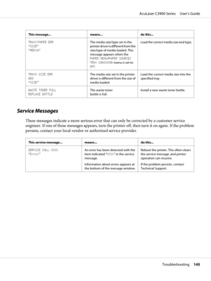 Page 145This message... means... do this...
TRAYX PAPER ERR 
“SIZE” 
“MEDIA”The media size/type set in the
printer driver is different from the
size/type of media loaded. This
message appears when the
PAPER MENU/PAPER SOURCE/
TRAY CHAINING menu is set to
OFF.Load the correct media size and type.
TRAYX SIZE ERR 
ADD 
“SIZE”The media size set in the printer
driver is different from the size of
media loaded.Load the correct media size into the
specified tray.
WASTE TONER FULL 
REPLACE BOTTLEThe waste toner 
bottle...