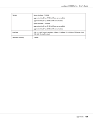 Page 156Weight Epson AcuLaser C3900N:
approximately 22 kg (49 lb) (without consumables)
approximately 27 kg (60 lb) (with consumables)
Epson AcuLaser C3900DN:
approximately 23 kg (51 lb) (without consumables)
approximately 27 kg (60 lb) (with consumables)
Interface USB 2.0 (High Speed) compliant, 10Base-T/100Base-TX/1000Base-T Ethernet, Host
USB (USB Device Printing)
Standard memory 256 MB
AcuLaser C3900 Series     User’s Guide
Appendix     156 