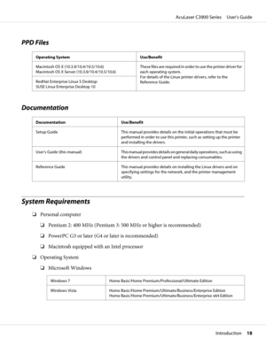 Page 18PPD Files
Operating System Use/Benefit
Macintosh OS X (10.3.9/10.4/10.5/10.6)
Macintosh OS X Server (10.3.9/10.4/10.5/10.6)These files are required in order to use the printer driver for
each operating system. 
For details of the Linux printer drivers, refer to the
Reference Guide. RedHat Enterprise Linux 5 Desktop 
SUSE Linux Enterprise Desktop 10
Documentation
Documentation Use/Benefit
Setup Guide This manual provides details on the initial operations that must be
performed in order to use this...