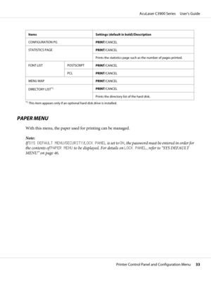 Page 33Items Settings (default in bold)/Description
CONFIGURATION PG
PRINT/CANCEL
STATISTICS PAGE
PRINT/CANCEL
Prints the statistics page such as the number of pages printed.
FONT LIST POSTSCRIPT
PRINT/CANCEL
PCL
PRINT/CANCEL
MENU MAP
PRINT/CANCEL
DIRECTORY LIST
*1PRINT/CANCEL
Prints the directory list of the hard disk.
*1This item appears only if an optional hard disk drive is installed.
PAPER MENU
With this menu, the paper used for printing can be managed.
Note:
If SYS DEFAULT MENU/SECURITY/LOCK PANEL is set...