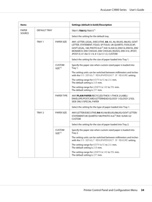 Page 34Items Settings (default in bold)/Description
PAPER
SOURCEDEFAULT TRAY
TRAY1/TRAY2/TRAY3
*1
Select the setting for the default tray.
TRAY 1 PAPER SIZE
ANY, LETTER, LEGAL, EXECUTIVE, A4, A5, A6, B5(JIS), B6(JIS), GOVT
LETTER, STATEMENT, FOLIO, SP FOLIO, UK QUARTO, FOOLSCAP,
GOVT LEGAL, 16K, PHOTO 4×6
*2, KAI 16, KAI 32, ENV C6, ENV DL, ENV
MONARCH, ENV CHOU#3, ENV CHOU#4, B5(ISO), ENV #10, JPOST,
JPOST-D, 8 1/8x13 1/4, 8 1/2x13 1/2, CUSTOM
Select the setting for the size of paper loaded into Tray 1....