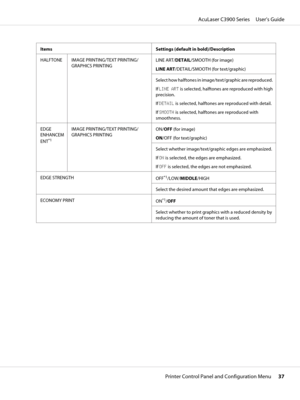 Page 37Items Settings (default in bold)/Description
HALFTONE IMAGE PRINTING/TEXT PRINTING/
GRAPHICS PRINTINGLINE ART/DETAIL/SMOOTH (for image)
LINE ART/DETAIL/SMOOTH (for text/graphic)
Select how halftones in image/text/graphic are reproduced.
If LINE ART is selected, halftones are reproduced with high
precision.
If DETAIL is selected, halftones are reproduced with detail.
If SMOOTH is selected, halftones are reproduced with
smoothness.
EDGE
ENHANCEM
ENT
*1
IMAGE PRINTING/TEXT PRINTING/
GRAPHICS PRINTINGON/OFF...