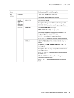 Page 38Items Settings (default in bold)/Description
PCL
SETTINGCONTRAST
-15%/-10%/-5%/0%/+5%/+10%/+15%
The contrast of the image can be adjusted.
IMAGE
PRINTING/
TEXT
PRINTING/
GRAPHICS
PRINTINGRGB SOURCE
DEVICE COLOR/sRGB
Specify the color space for RGB image/text/graphics data.
If DEVICE COLOR is selected, no color space is specified.
RGB INTENT
VIVID/PHOTOGRAPHIC (for image)
VIVID/PHOTOGRAPHIC (for text/graphic)
Specify the characteristic applied when converting RGB
image/text/graphics data to CMYK data.
If...