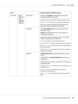 Page 39Items Settings (default in bold)/Description
PS SETTING IMAGE
PRINTING/
TEXT
PRINTING/
GRAPHICS
PRINTINGRGB SOURCE
DEVICE COLOR/sRGB/Apple RGB/Adobe RGB (1998)/
ColorMatch RGB/Blue Adjust RGB
Specify the color space for RGB image/text/graphics data.
If DEVICE COLOR is selected, no color space is specified.
RGB source profiles downloaded with the Web-Based
EpsonNet Config are available as RGB SOURCE.
RGB INTENT
VIVID/PHOTOGRAPHIC/RELATIVE COLOR/ABSOLUTE
COLOR (for image)
VIVID/PHOTOGRAPHIC/RELATIVE...