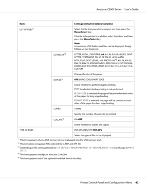 Page 42Items Settings (default in bold)/Description
LIST OF FILES
*1Select the file that you wish to output, and then press the
Menu/Select key.
If the file to be printed is in a folder, select the folder, and then
press the Menu/Select key.
Note:
A maximum of 99 folders and files can be displayed. Empty
folders are not displayed.
LETTER/A4
*2LETTER, LEGAL, EXECUTIVE, A4, A5, A6, B5(JIS), B6(JIS), GOVT
LETTER, STATEMENT, FOLIO, SP FOLIO, UK QUARTO,
FOOLSCAP, GOVT LEGAL, 16K, PHOTO 4×6
*3, KAI 16, KAI 32,
ENV...