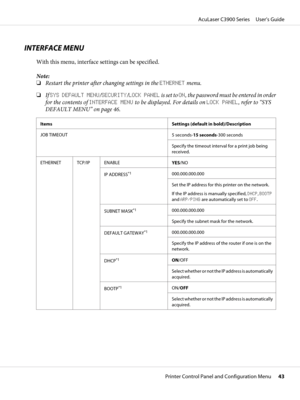 Page 43INTERFACE MENU
With this menu, interface settings can be specified.
Note:
❏Restart the printer after changing settings in the ETHERNET menu.
❏If SYS DEFAULT MENU/SECURITY/LOCK PANEL is set to ON, the password must be entered in order
for the contents of INTERFACE MENU to be displayed. For details on LOCK PANEL, refer to “SYS
DEFAULT MENU” on page 46.
Items Settings (default in bold)/Description
JOB TIMEOUT
5 seconds-15 seconds-300 seconds
Specify the timeout interval for a print job being
received....