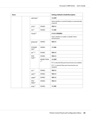 Page 44Items Settings (default in bold)/Description
ARP/PING
*1ON/OFF
Select whether or not the IP address is automatically
acquired.
HTTP
*1ENABLE
YES/NO
FTP
*1ENABLE
YES/NO
TELNET
*1ENABLE/DISABLE
Select whether to enable or disable Telnet
transmissions.
BONJOUR
*
1ENABLE
YES/NO
DYNAMIC
DNS
*1ENABLE
YES/NO
IPP
*1*2ENABLE
YES/NO
RAW
PORT
*1ENABLE
YES/NO
BIDIRECTIONA
L
*3ON/OFF
If ON is selected, Raw port transmissions are enabled.
If OFF is selected, Raw port transmissions are
disabled.
SLP
*1ENABLE
YES/NO...