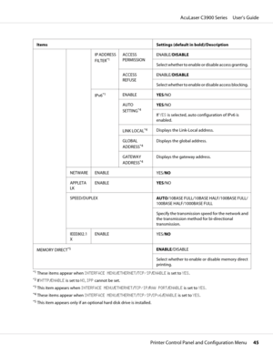 Page 45Items Settings (default in bold)/Description
IP ADDRESS
FILTER
*1ACCESS
PERMISSIONENABLE/DISABLE
Select whether to enable or disable access granting.
ACCESS
REFUSEENABLE/DISABLE
Select whether to enable or disable access blocking.
IPv6
*1ENABLE
YES/NO
AUTO
SETTING
*4YES/NO
If YES is selected, auto configuration of IPv6 is
enabled.
LINK LOCAL
*4Displays the Link-Local address.
GLOBAL
ADDRESS
*4Displays the global address.
GATEWAY
ADDRESS
*4Displays the gateway address.
NETWARE ENABLE
YES/NO
APPLETA...