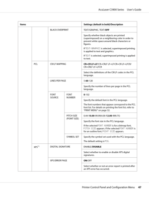 Page 47Items Settings (default in bold)/Description
BLACK OVERPRINT
TEXT/GRAPHIC, TEXT/OFF
Specify whether black objects are printed
(superimposed) on a neighboring color in order to
prevent white space around black characters or
figures.
If TEXT/GRAPHIC is selected, superimposed printing
is applied to text and graphics.
If TEXT is selected, superimposed printing is applied
to text.
PCL CR/LF MAPPING
CR=CR LF=LF/CR=CRLF LF=LF/CR=CR LF=LFCR/
CR=CRLF LF=LFCR
Select the definitions of the CR/LF codes in the PCL...