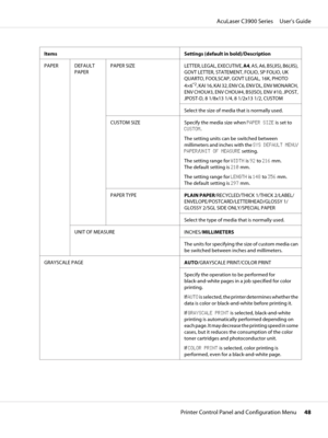 Page 48Items Settings (default in bold)/Description
PAPER DEFAULT
PAPERPAPER SIZE
LETTER, LEGAL, EXECUTIVE, A4, A5, A6, B5(JIS), B6(JIS),
GOVT LETTER, STATEMENT, FOLIO, SP FOLIO, UK
QUARTO, FOOLSCAP, GOVT LEGAL, 16K, PHOTO
4×6
*2, KAI 16, KAI 32, ENV C6, ENV DL, ENV MONARCH,
ENV CHOU#3, ENV CHOU#4, B5(ISO), ENV #10, JPOST,
JPOST-D, 8 1/8x13 1/4, 8 1/2x13 1/2, CUSTOM
Select the size of media that is normally used.
CUSTOM SIZE Specify the media size when PAPER SIZE is set to
CUSTOM.
The setting units can be...