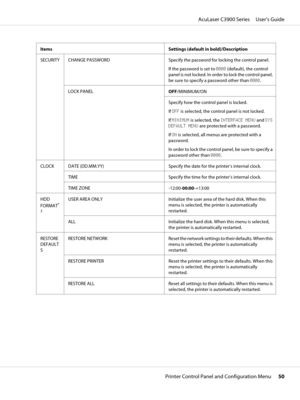 Page 50Items Settings (default in bold)/Description
SECURITY CHANGE PASSWORD Specify the password for locking the control panel.
If the password is set to 0000 (default), the control
panel is not locked. In order to lock the control panel,
be sure to specify a password other than 0000.
LOCK PANEL
OFF/MINIMUM/ON
Specify how the control panel is locked.
If OFF is selected, the control panel is not locked.
If MINIMUM is selected, the INTERFACE MENU and SYS
DEFAULT MENU are protected with a password.
If ON is...