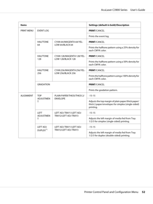 Page 52Items Settings (default in bold)/Description
PRINT MENU EVENT LOG
PRINT/CANCEL
Prints the event log.
HALFTONE
64CYAN 64/MAGENTA 64/YEL-
LOW 64/BLACK 64PRINT/CANCEL
Prints the halftone pattern using a 25% density for
each CMYK color.
HALFTONE
128CYAN 128/MAGENTA 128/YEL-
LOW 128/BLACK 128PRINT/CANCEL
Prints the halftone pattern using a 50% density for
each CMYK color.
HALFTONE
256CYAN 256/MAGENTA 256/YEL-
LOW 256/BLACK 256PRINT/CANCEL
Prints the halftone pattern using a 100% density for
each CMYK color....