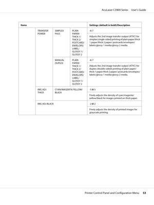 Page 53Items Settings (default in bold)/Description
TRANSFER
POWERSIMPLEX
PASSPLAIN
PAPER/
THICK 1/
THICK 2/
POSTCARD/
ENVELOPE/
LABEL/
GLOSSY 1/
GLOSSY 2-8-7
Adjusts the 2nd image transfer output (ATVC) for
simplex (single-sided) printing of plain paper/thick
1 paper/thick 2 paper/ postcards/envelopes/
labels/glossy 1 media/glossy 2 media.
MANUAL
DUPLEXPLAIN
PAPER/
THICK 1/
THICK 2/
POSTCARD/
ENVELOPE/
LABEL/
GLOSSY 1/
GLOSSY 2-8-7
Adjusts the 2nd image transfer output (ATVC) for
duplex (double-sided) printing...