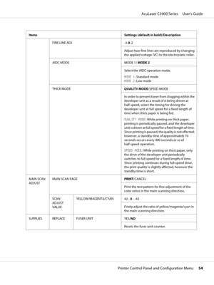 Page 54Items Settings (default in bold)/Description
FINE LINE ADJ
-3-0-2
Adjust how fine lines are reproduced by changing
the applied voltage (VC) to the electrostatic roller.
AIDC MODE
MODE 1/ MODE 2
Select the AIDC operation mode.
MODE 1: Standard mode
MODE 2: Low mode
THICK MODE
QUALITY MODE/SPEED MODE
In order to prevent toner from clogging within the
developer unit as a result of it being driven at
half-speed, select the timing for driving the
developer unit at full speed for a fixed length of
time when...