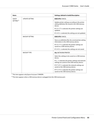 Page 55Items Settings (default in bold)/Description
QUICK
SETTING
*2UPDATE SETTING
EXECUTE/CANCEL
Update printer settings according to the printer
setting definition file stored in the USB memory
device.
If EXECUTE is selected, the printer settings are
updated.
If CANCEL is selected, the settings are not updated.
BACKUP SETTING
EXECUTE/CANCEL
Store, as a definition file, the current printer setting
information in the USB memory device.
If EXECUTE is selected, the printer settings are
saved on a USB memory...