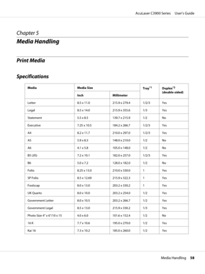 Page 58Chapter 5
Media Handling
Print Media
Specifications
Media Media Size
Tray*1Duplex*2
(double-sided)
Inch Millimeter
Letter 8.5 x 11.0 215.9 x 279.4 1/2/3 Yes
Legal 8.5 x 14.0 215.9 x 355.6 1/3 Yes
Statement 5.5 x 8.5 139.7 x 215.9 1/2 No
Executive 7.25 x 10.5 184.2 x 266.7 1/2/3 Yes
A4 8.2 x 11.7 210.0 x 297.0 1/2/3 Yes
A5 5.9 x 8.3 148.0 x 210.0 1/2 No
A6 4.1 x 5.8 105.0 x 148.0 1/2 No
B5 (JIS) 7.2 x 10.1 182.0 x 257.0 1/2/3 Yes
B6 5.0 x 7.2 128.0 x 182.0 1/2 No
Folio 8.25 x 13.0 210.0 x 330.0 1 Yes
SP...