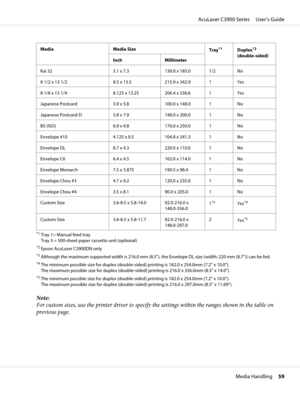 Page 59Media Media Size
Tray*1Duplex*2
(double-sided)
Inch Millimeter
Kai 32 5.1 x 7.3 130.0 x 185.0 1/2 No
8 1/2 x 13 1/2 8.5 x 13.5 215.9 x 342.9 1 Yes
8 1/8 x 13 1/4 8.125 x 13.25 206.4 x 336.6 1 Yes
Japanese Postcard 3.9 x 5.8 100.0 x 148.0 1 No
Japanese Postcard-D 5.8 x 7.9 148.0 x 200.0 1 No
B5 (ISO) 6.9 x 9.8 176.0 x 250.0 1 No
Envelope #10 4.125 x 9.5 104.8 x 241.3 1 No
Envelope DL 8.7 x 4.3 220.0 x 110.0 1 No
Envelope C6 6.4 x 4.5 162.0 x 114.0 1 No
Envelope Monarch 7.5 x 3.875 190.5 x 98.4 1 No...